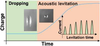 A Review: Contact Electrification on Special Interfaces